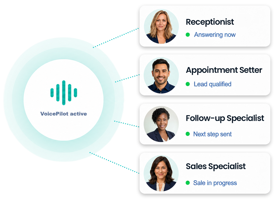 VoicePilot AI receptionist, appointment setter, and follow-up specialist working together